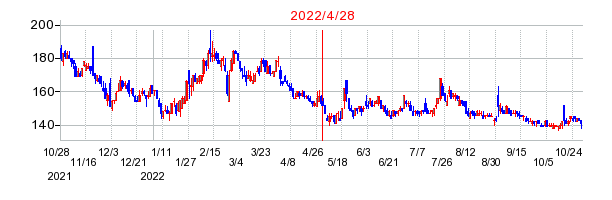 2022年4月28日 16:09前後のの株価チャート